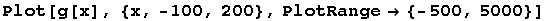 Plot[g[x], {x, -100, 200}, PlotRange -> {-500, 5000}]