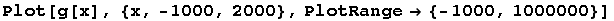 Plot[g[x], {x, -1000, 2000}, PlotRange -> {-1000, 1000000}]